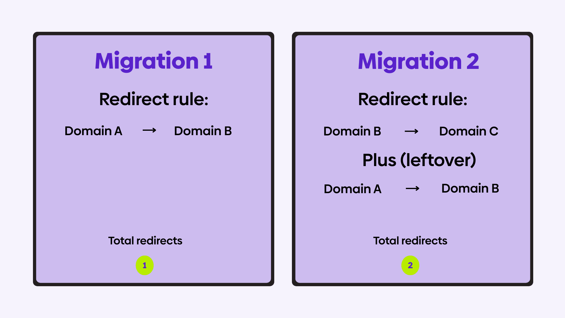 A comparison table showing how migrations cause redirect accumulation.