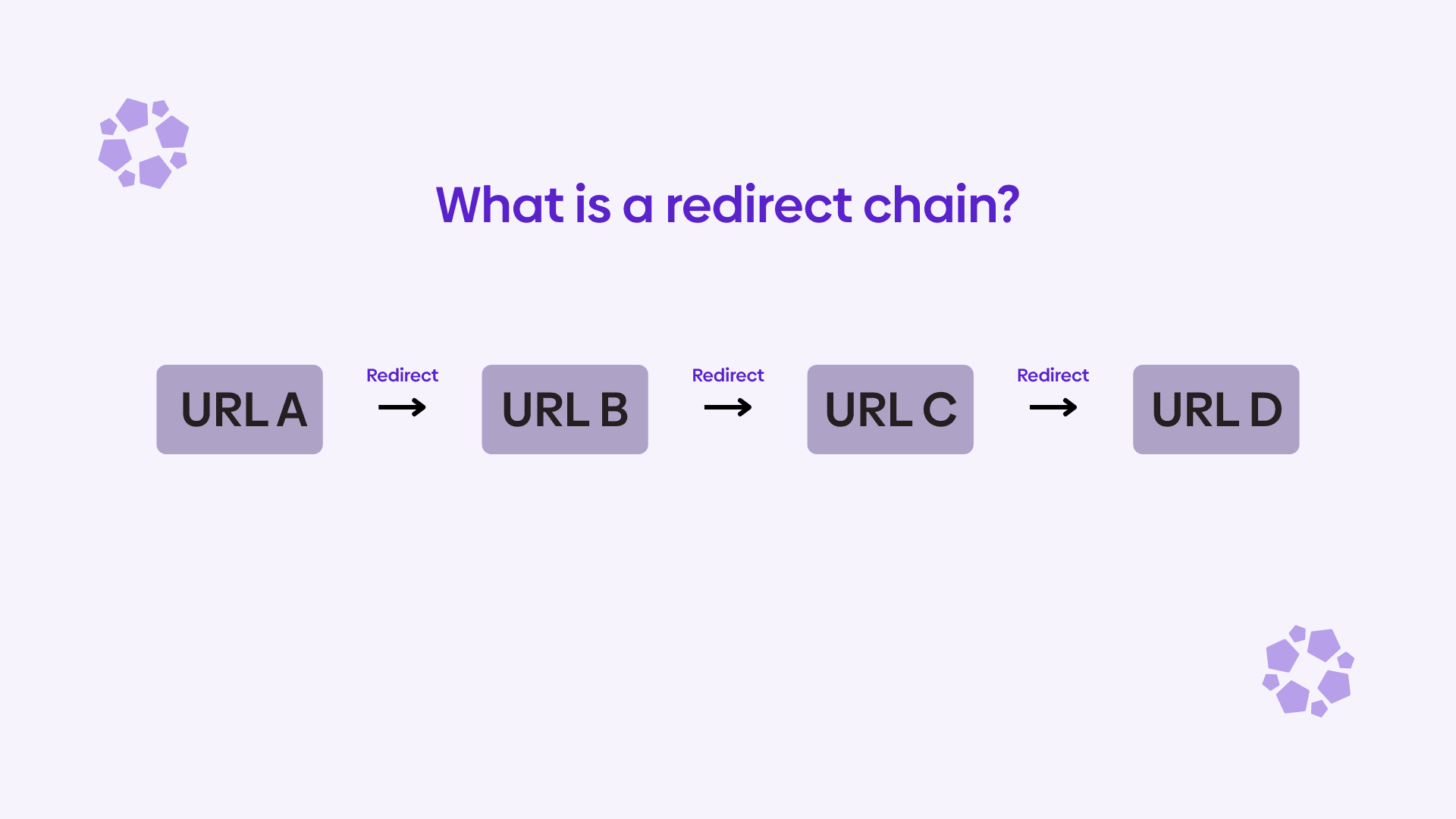 A graphic showing how a redirect chain looks.